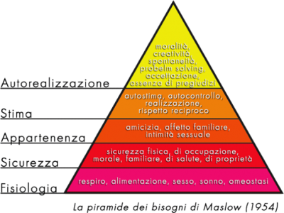 bisogni-fondamentali-piramide-di-Maslow